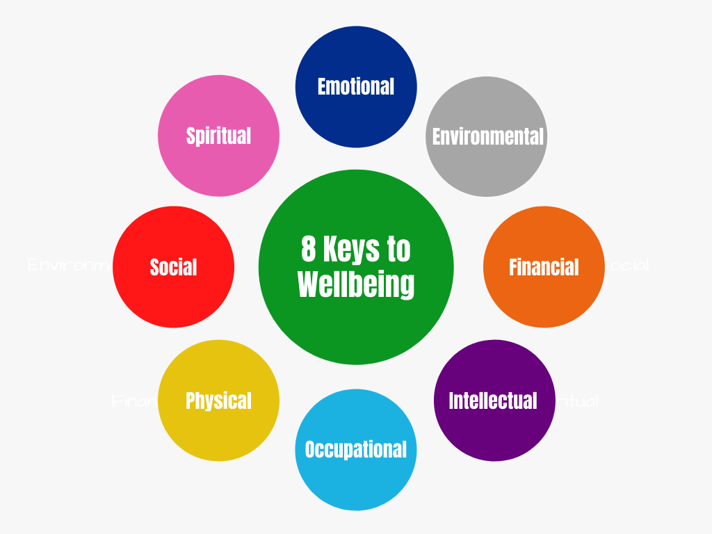Graphic showing the 8 keys to wellbeing.  Colourful dots around a central dot.  Each dot has an aspect of our wellbeing written in it.